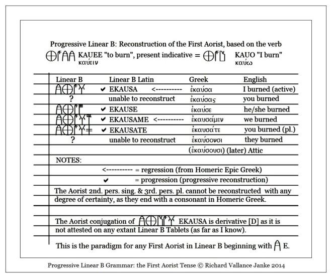 progressive linear b reconstruction of the first aorist of the verb KAU to burn