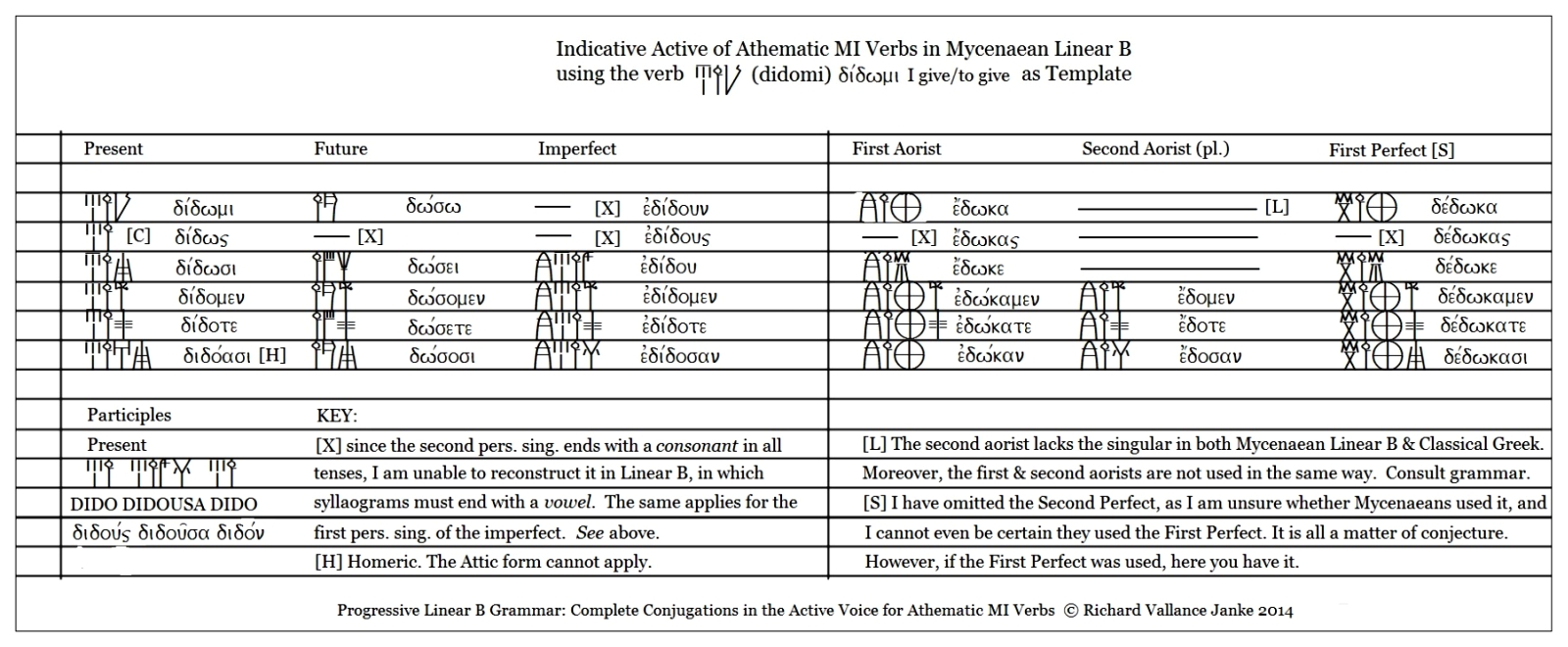 Ancient Greek Verb Chart