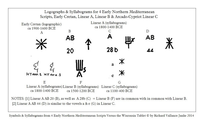 Early Cretan Linear A B and C