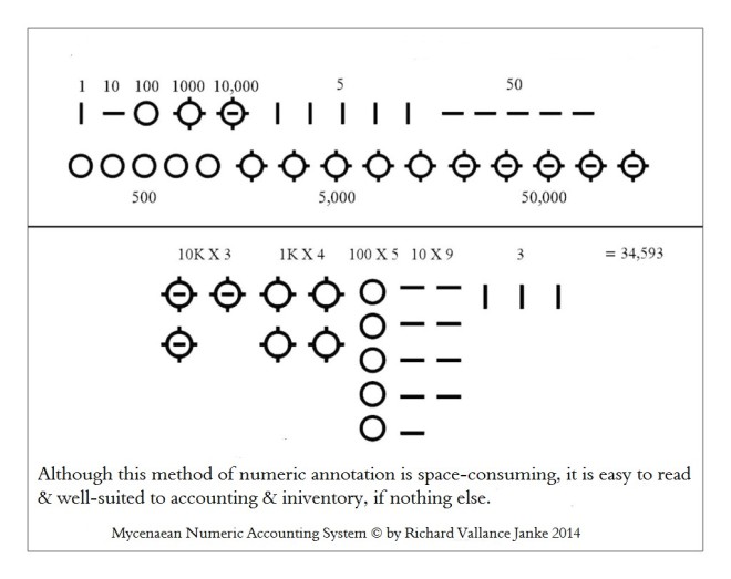 Mycenaean Linear B Numerics
