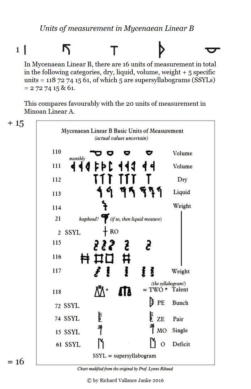 Measurement of 17 conjectural units total of dry and liquid volume & weight  in Minoan Linear A | Minoan Linear A, Linear B, Knossos & Mycenae
