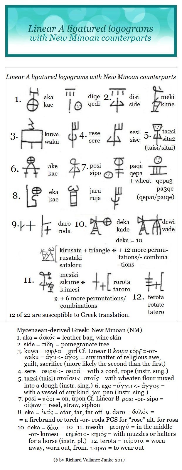 Linear A logograms ligatured Greek