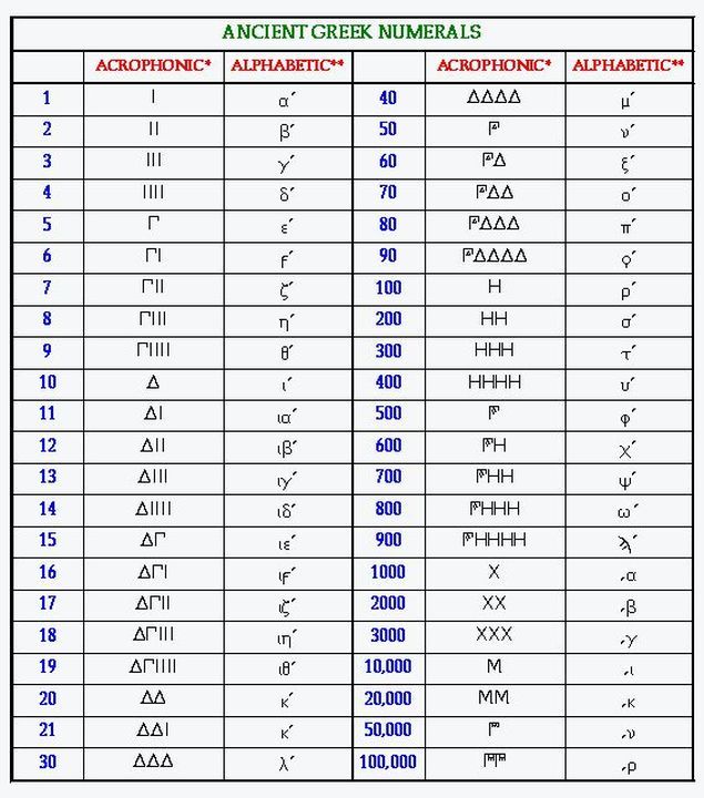 Greek Number System Chart